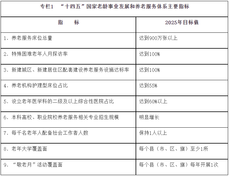 《“十四五”國家老齡事業(yè)發(fā)展和養(yǎng)老服務體系規(guī)劃》(圖1)