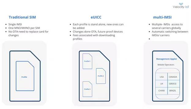 eUICC、eSIM 和 Multi－IMSI 定義：物聯(lián)網(wǎng)部署的基本組件(圖1)