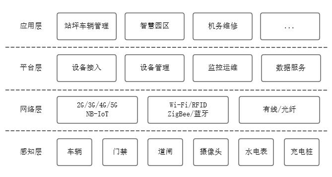 中國信通院與南航數(shù)科共同發(fā)布《民航航空公司物聯(lián)網建設指南》標準(圖1)